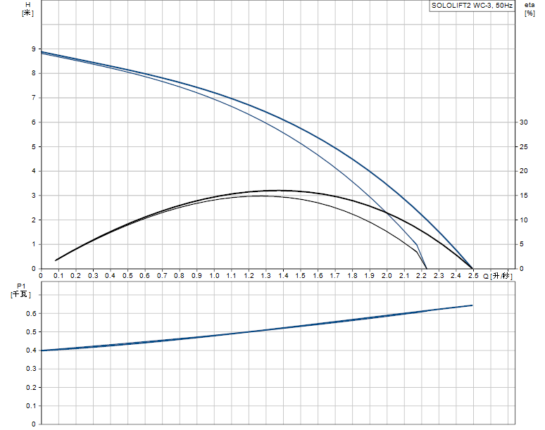 格兰富SOLOLIFT2WC-3水泵性能曲线图